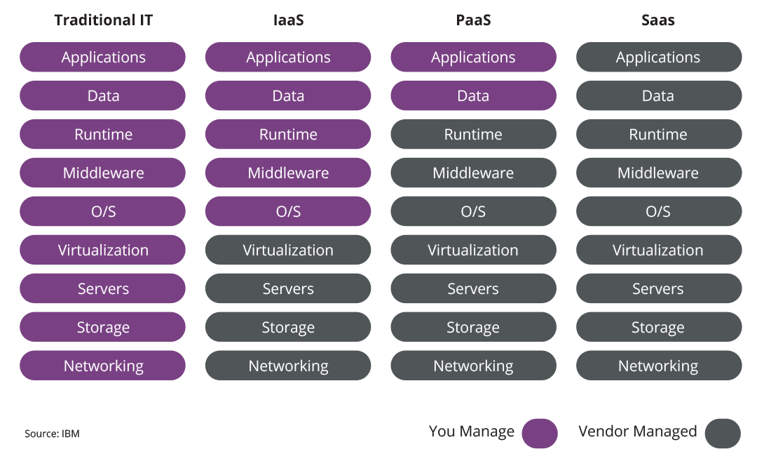 cloud services comparison