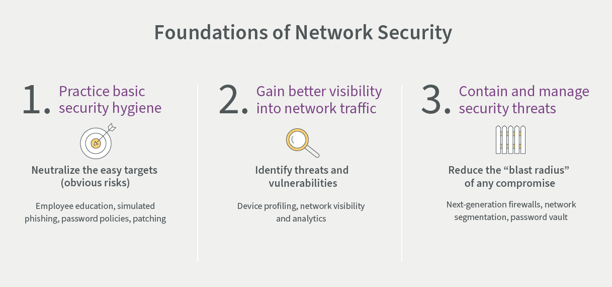 Patient Safety and Security Foundations of Network Security