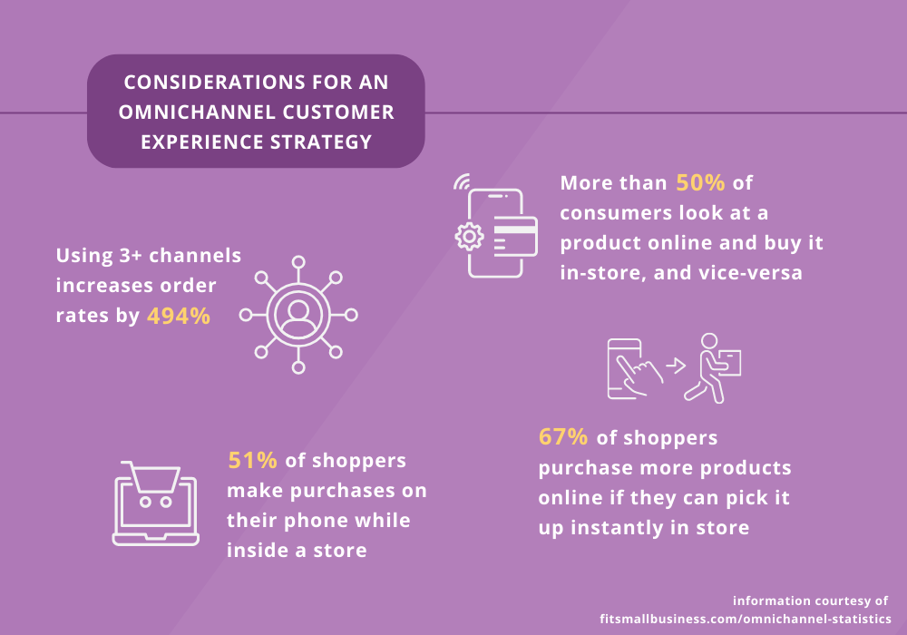 Purple graphic highlighting four considerations for an omnichannel customer experience strategy with corresponding icons. The considerations listed are: Using 3+ channels increases order rates by 494%, 51% of shoppers make purchases on their phone while inside a store, More than 50% of consumers look at a product online and buy it in-store, and vice-versa, and 67% of shoppers purchase more products online if they can pick it up instantly in store.