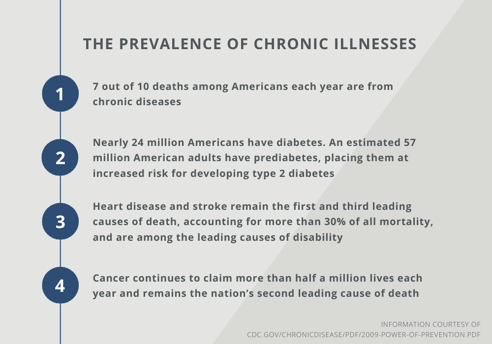 CDC Metrics Outlining Patient Care and Prevalence of Chronic Illnesses